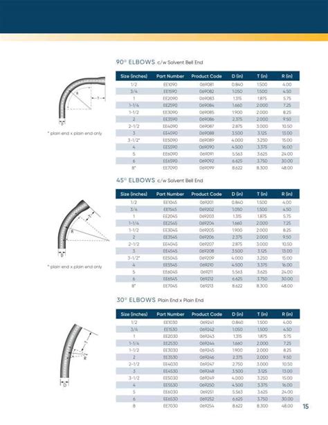 ipex fittings catalog